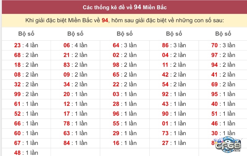 Phương pháp thống kê giúp xác định những cặp số thường xuyên xuất hiện sau khi đề về 94.