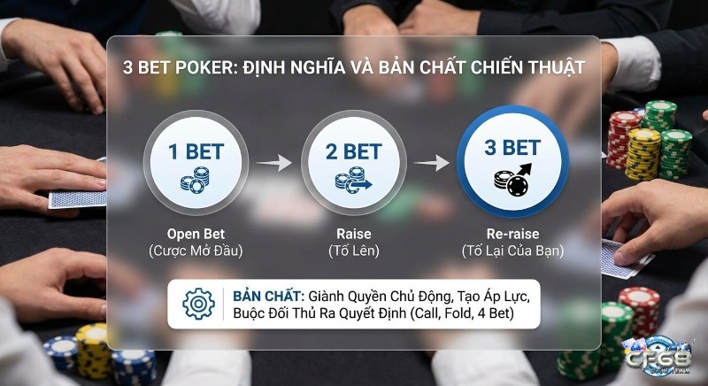 Quy trình chiến thuật 3 Bet poker là gì qua các bước Open Bet, Raise và Re-raise, thể hiện bản chất giành chủ động, tạo áp lực