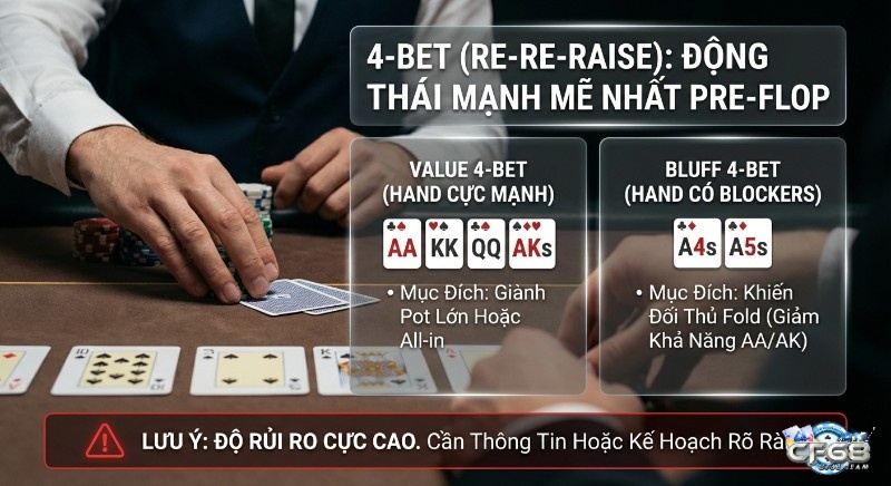 Hướng dẫn chiến lược 4-bet (re-re-raise) pre-flop, phân biệt Value 4-bet (AA, KK) và Bluff 4-bet (A4s, A5s) có blockers