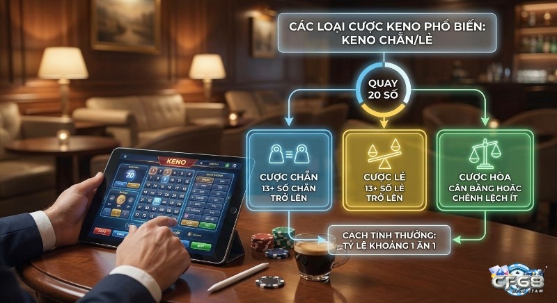 Chi tiết các loại cược Keno Chẵn/Lẻ, giải thích cách chơi Cược Chẵn, Lẻ, Hòa khi quay 20 số, nêu rõ tỷ lệ thưởng 1 ăn 1