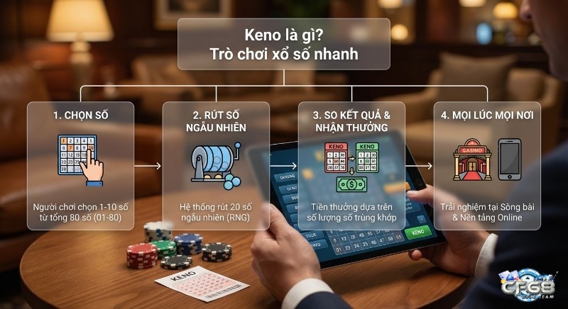 Quy trình 4 bước chơi Keno là gì, trò xổ số nhanh: chọn số, hệ thống rút, so kết quả và nhận thưởng online hay sòng bài