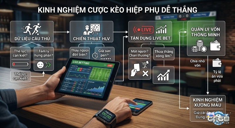 Quy trình cược kèo hiệp phụ (ET) là gì DỄ THẮNG bằng cách phân tích dữ liệu cầu thủ, chiến thuật HLV, live bet và quản lý vốn thông minh