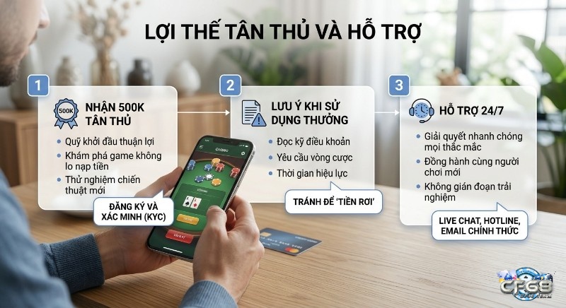 Tổng quan lợi thế tân thủ: nhận 500K, lưu ý sử dụng thưởng và hỗ trợ 24/7 qua live chat giúp người mới